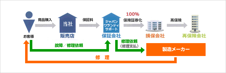 保証会社「ジャパンワランティサポート株式会社」