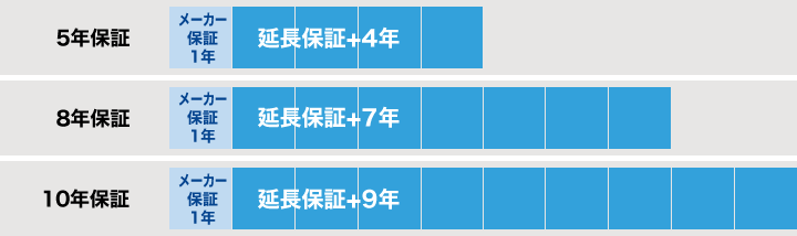 トイレのメーカー標準の製品保証と延長保証