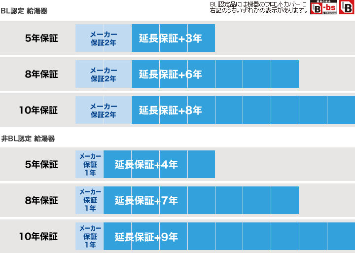 給湯器のメーカー標準の製品保証と延長保証