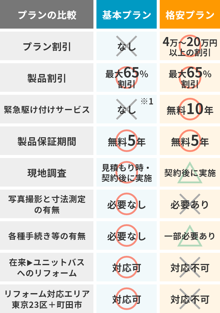 料金プランの比較