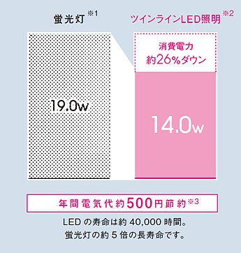 照明なら「省電力＆長寿命」を実現。