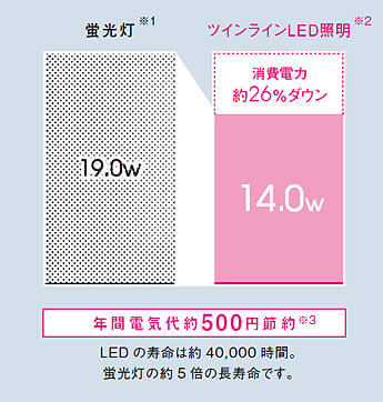 照明なら「省電力＆長寿命」を実現。