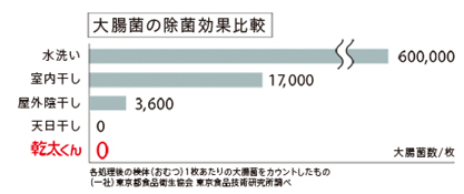 赤ちゃんの衣類乾燥にも最適