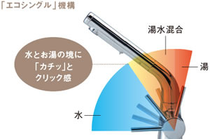 「エコシングル」でお湯のムダ使いをストップ