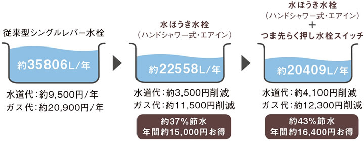 「水ほうき水栓」+「つま先らく押し水栓スイッチ」なら約43％の節水