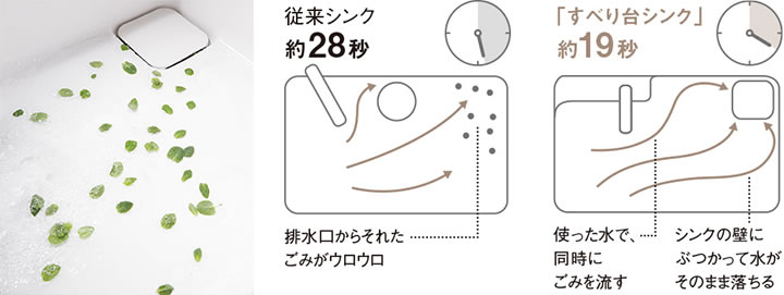 排水口に向かって水がスイスイ流れるから、手間も省けて使いやすい。