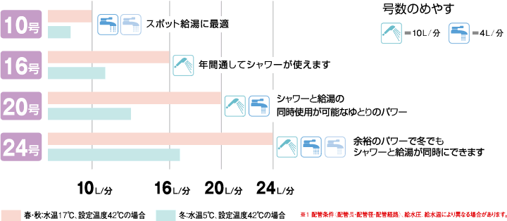 号数一覧