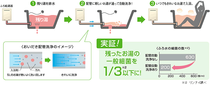 おいだき配管洗浄