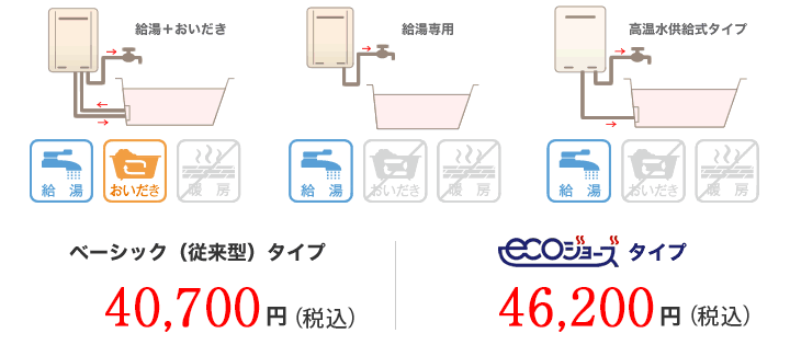 給湯+おいだき / 給湯専用 / 高温水供給式の標準工事費用