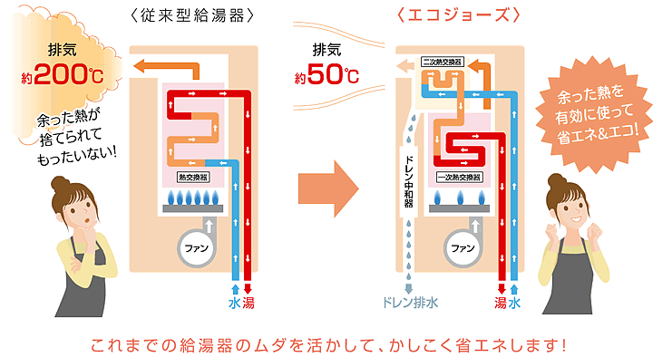 どうして効率よくお湯が沸かせるの？