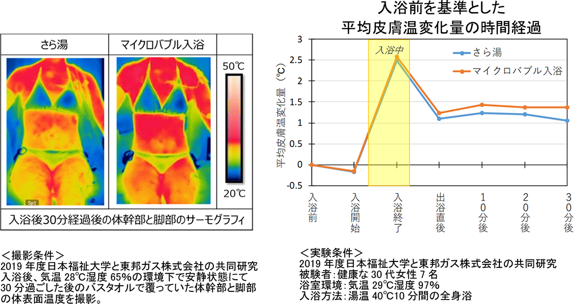 1.包み込む泡で温まりが持続