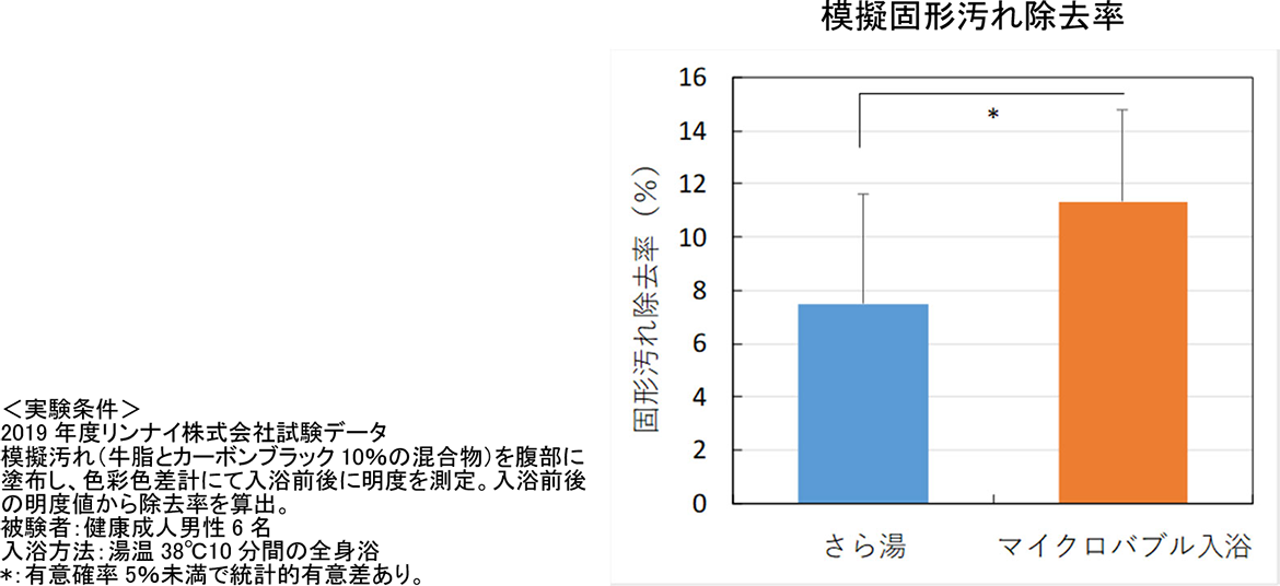 2.微小な泡で皮膚表面のよごれをやさしく落とす