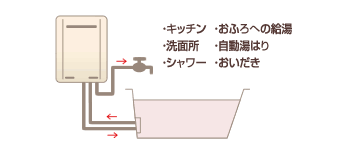 （ガスふろ給湯器）