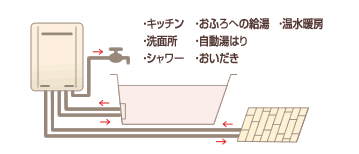 （ガス給湯暖房熱源機）