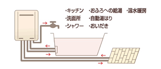 ガス給湯暖房熱源機