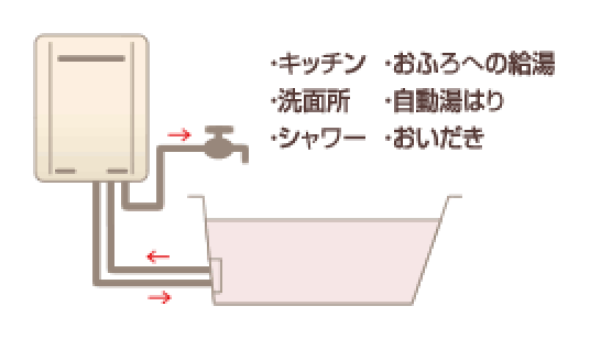 給湯＋おいだき（ガスふろ給湯器）