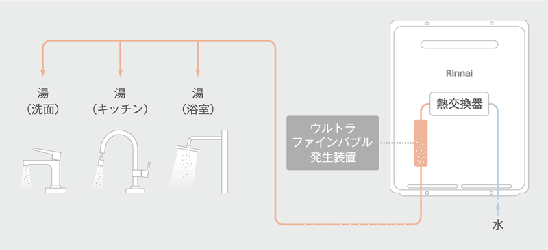 ウルトラファインバブル発生装置のしくみ