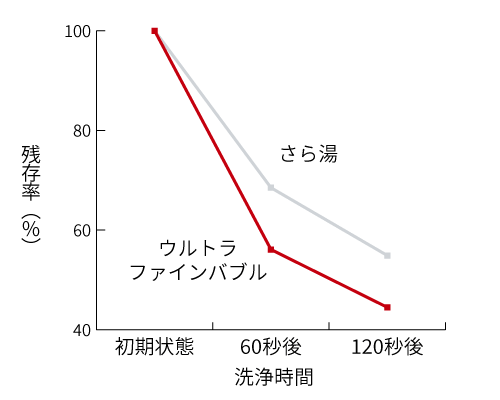 洗いづらい排水管もすっきり清潔に　排水管汚れの残存率減少