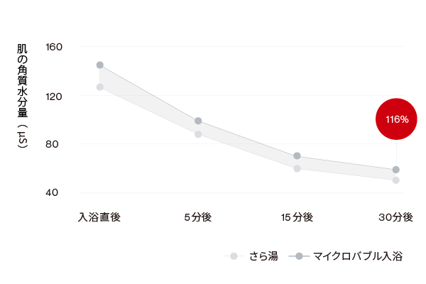 肌のうるおいを持続：角質水分量の変化