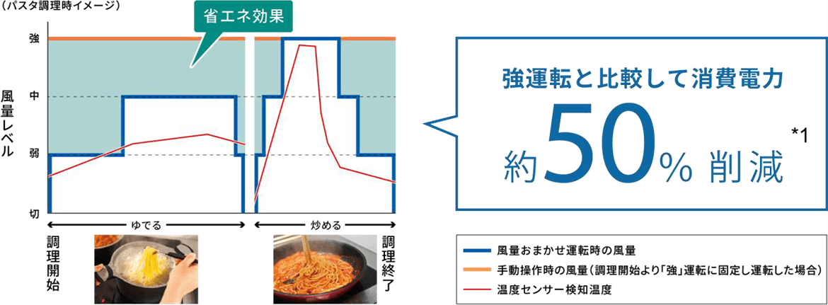 調理に応じて自動で風量を切り替える「風量おまかせ運転」