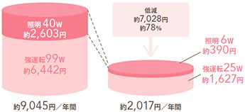 省エネ