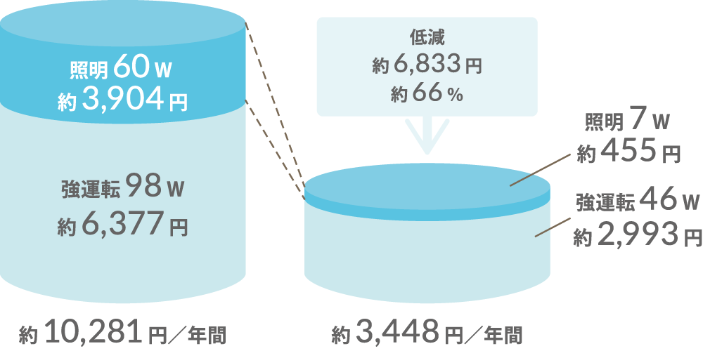 省エネ、長寿命で明るいLED照明