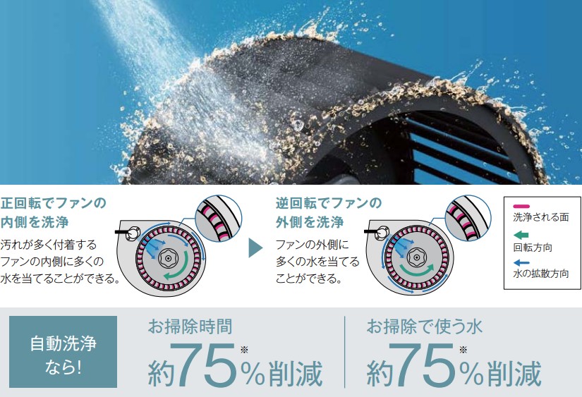 自動洗浄で、10年間ファンのお掃除不要！