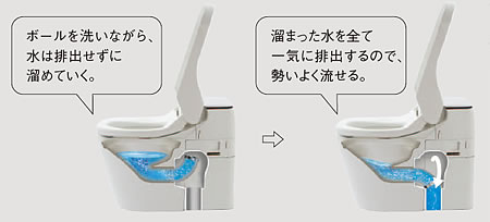 パナソニック独自の節水技術「ターントラップ方式」とは…