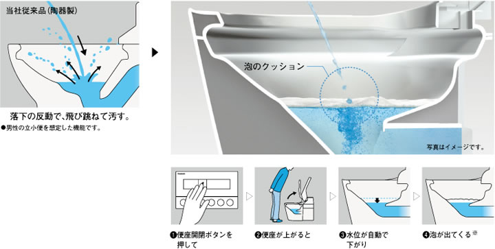 全自動おそうじトイレアラウーノ 泡で受けとめる