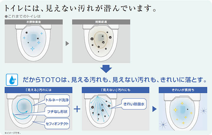 きれい除菌水のチカラで便器ボウル面やノズルのきれいが長持ちします。