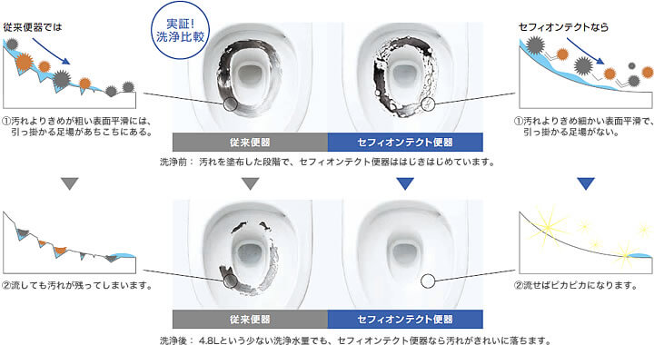 ツルツルな陶器で、汚れが付きにくく清潔が長持ち。