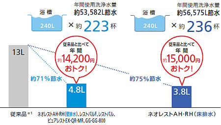 少ない水で、しっかり便器を洗浄。