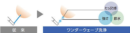 少ない水量でも、量感ある洗い心地と確かな洗浄力を実現。