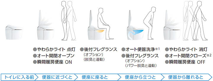 人の動きにあわせてさまざまな機能が自動で作動。