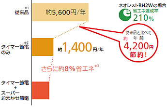 使うときだけあたためて、使用しないときのムダな電力を低減。