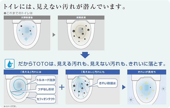 きれい除菌水のチカラで便器ボウル面やノズルのきれいが長持ちします。