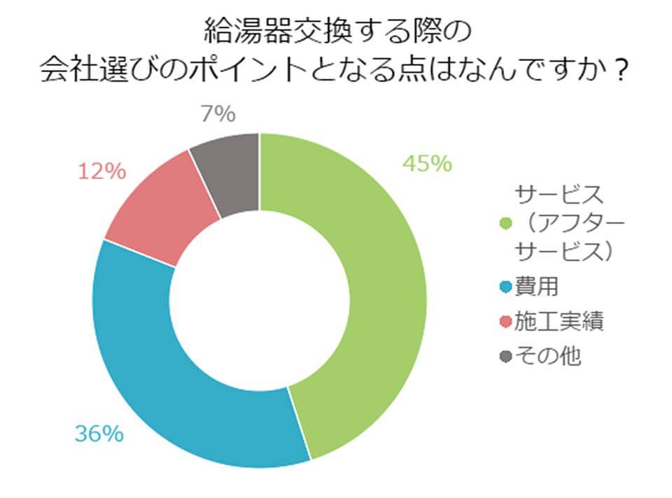 【アンケート】給湯器交換する際の会社選びのポイントはなんですか？