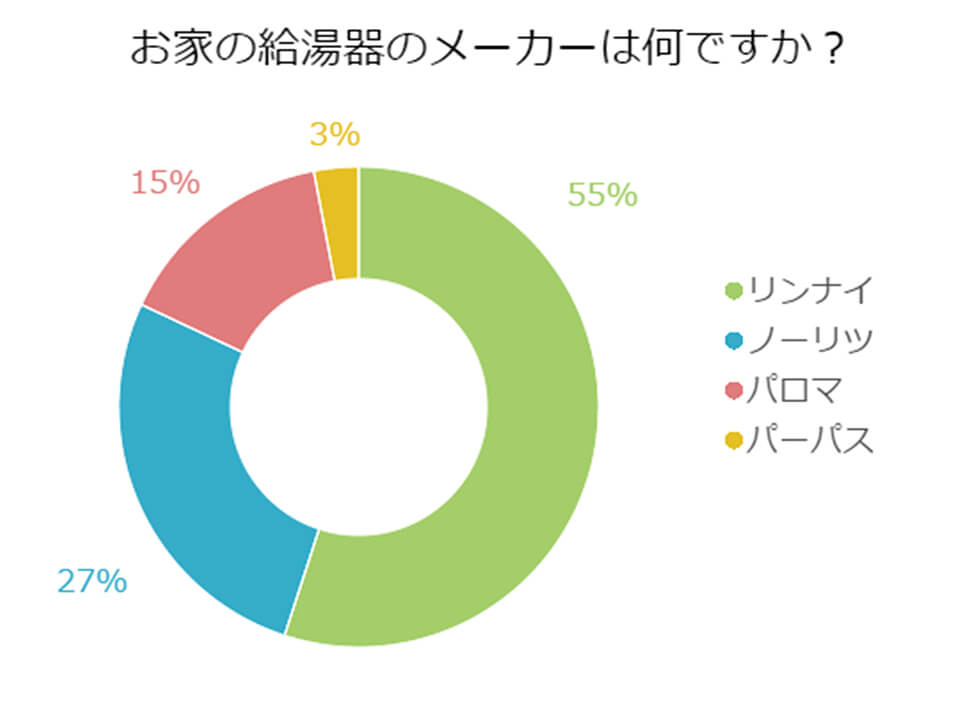 【アンケート】お家の給湯器のメーカーは何ですか？