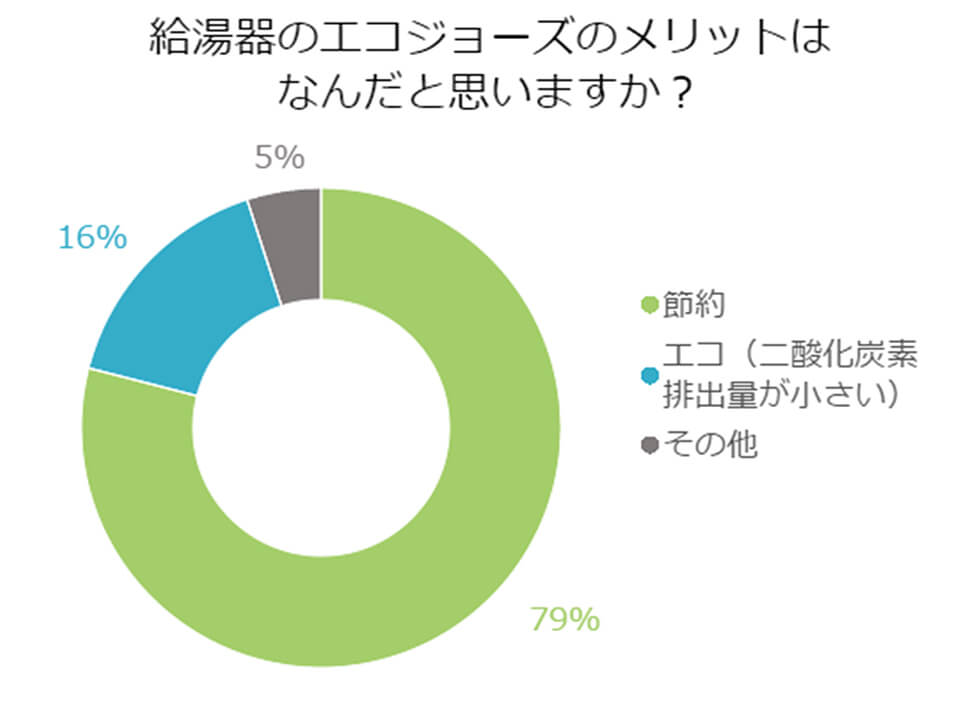 【アンケート】給湯器のエコジョーズのメリットはなんだと思いますか？