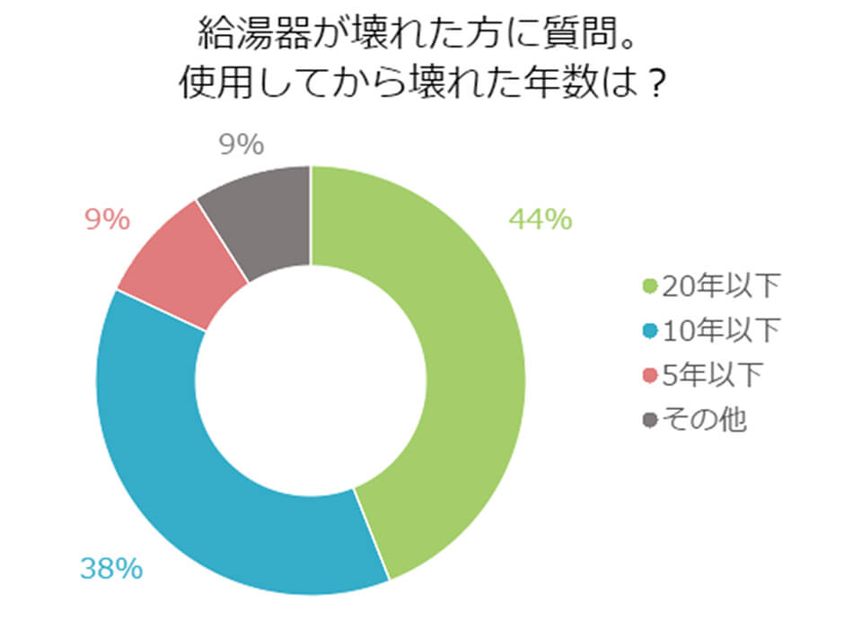 給湯器は壊れるまで使う？使用開始してから故障までの年数をアンケート