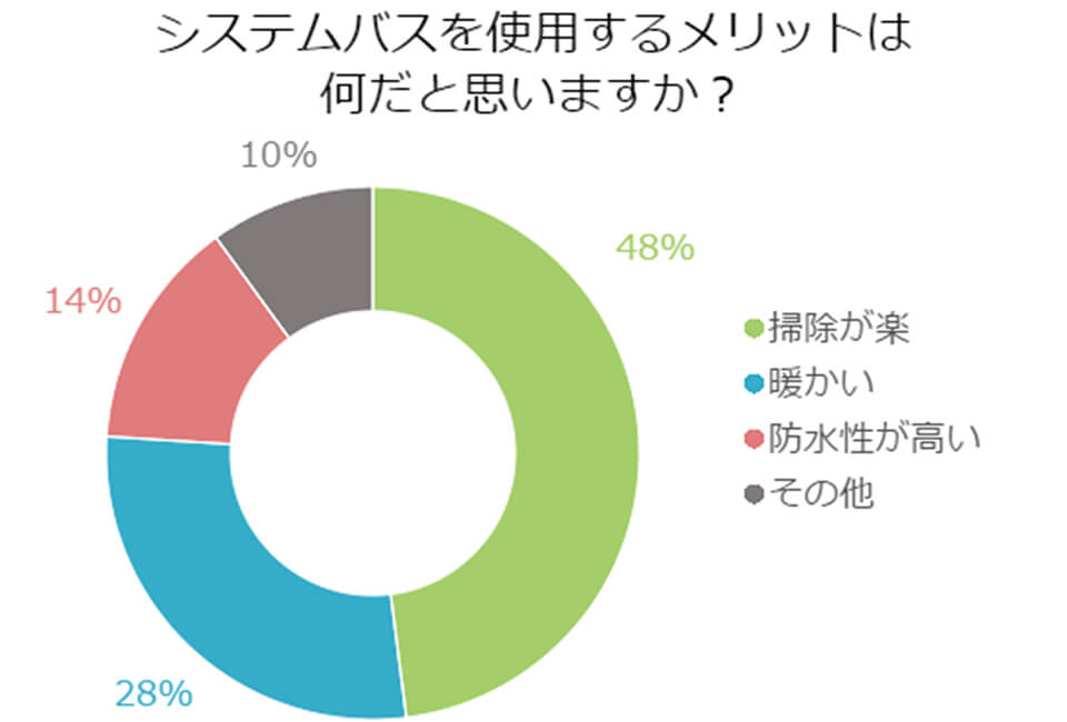 【アンケート】システムバスを使用するメリットは何だと思いますか？