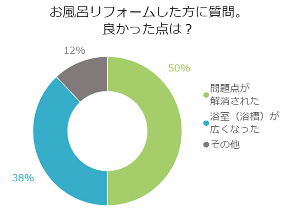 【アンケート】お風呂リフォームした方に質問。良かった点は？