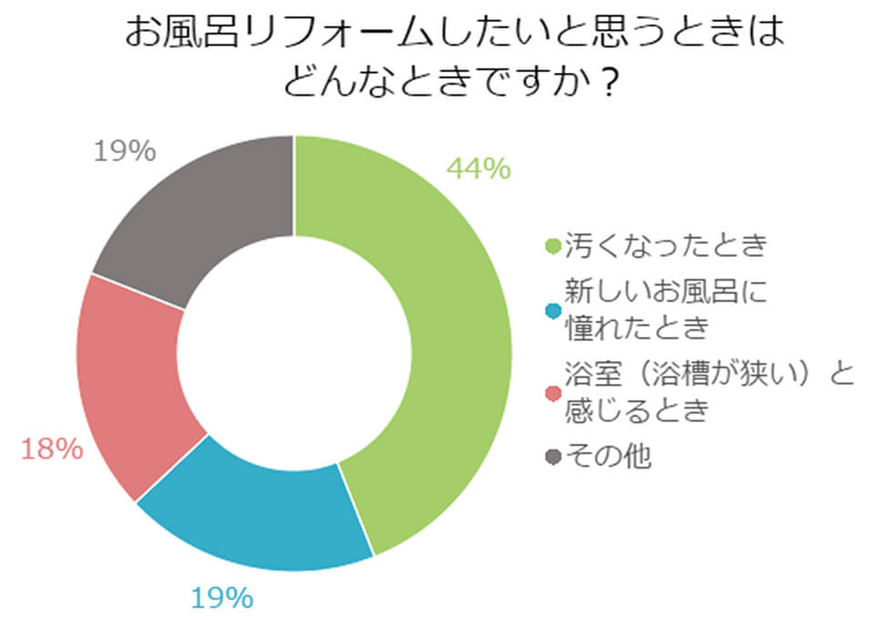 【アンケート】お風呂リフォームしたいと思うのはどんなときですか？