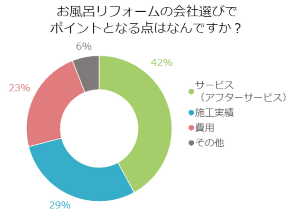 【アンケート】お風呂リフォームの会社選びでポイントとなる点は？