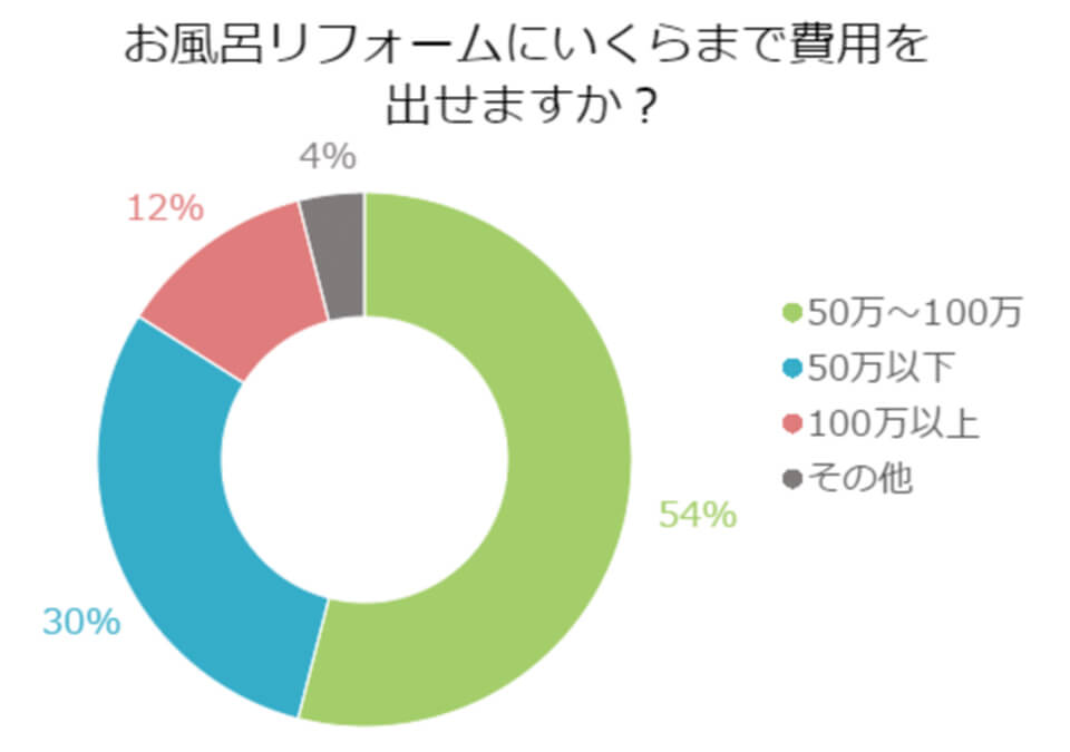 【アンケート】お風呂リフォームにいくらまで費用を出せますか？