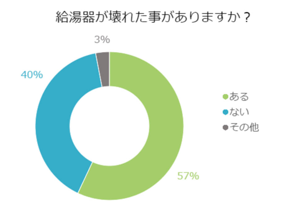 【アンケート】給湯器が壊れたことがありますか？