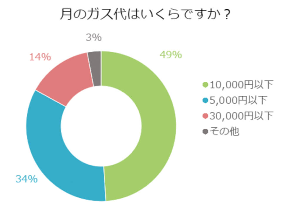 【アンケート】月のガス代はいくらですか？