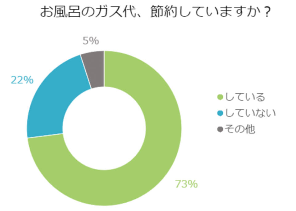 【アンケート】お風呂のガス代、節約していますか？