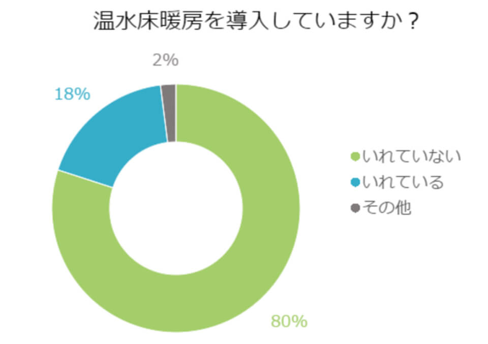 【アンケート】温水床暖房を導入していますか？