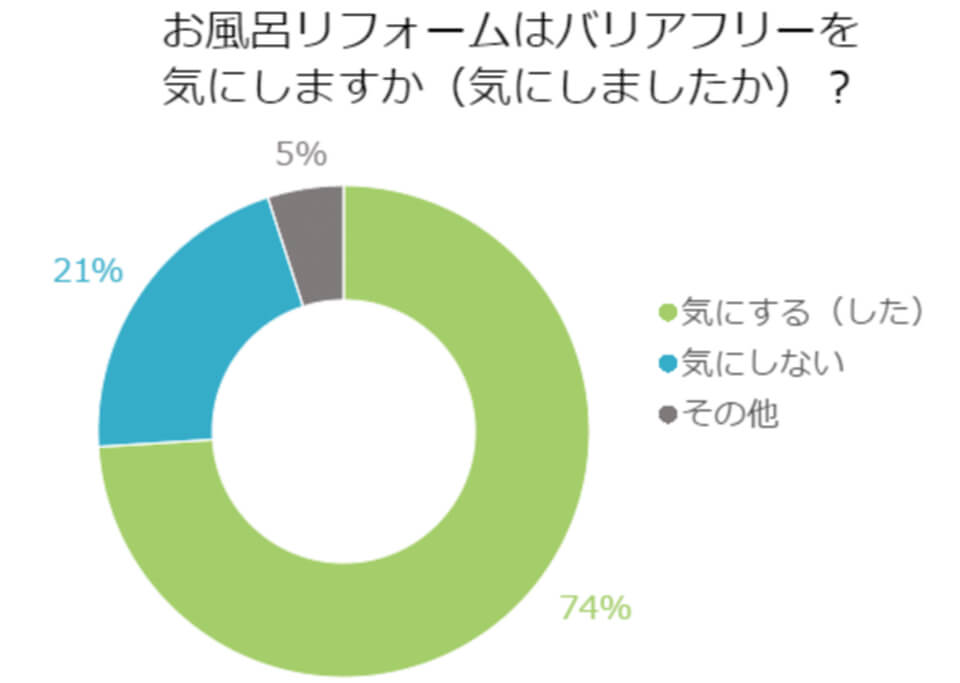 【アンケート】お風呂リフォームはバリアフリーを気にしますか？